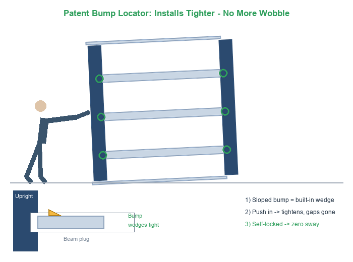 Patent Bump Locator: wedges tight as installed, self-locks — no wobble