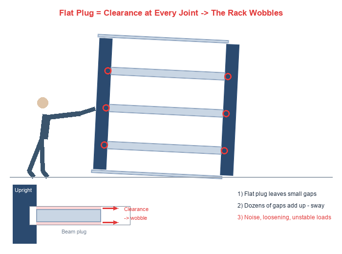 Flat plug-in joints leave clearance that adds up: the rack wobbles